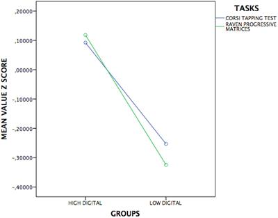 Digital Learning As Enhanced Learning Processing? Cognitive Evidence for New insight of Smart Learning